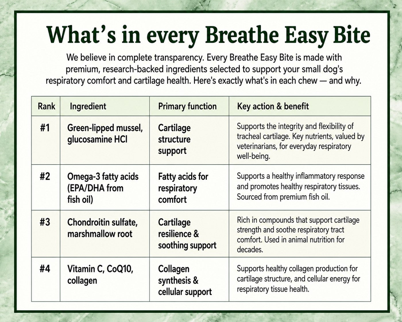 What is in every Breathe Easy Bite: green-lipped mussel and glucosamine HCl for cartilage structure; omega-3 EPA and DHA from fish oil for respiratory comfort; chondroitin sulfate and marshmallow root; vitamin C, CoQ10 and collagen.